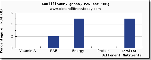 chart to show highest vitamin a, rae in vitamin a in cauliflower per 100g